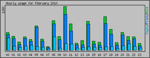 Hourly usage
