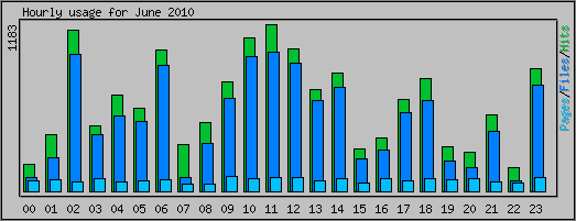 Hourly usage