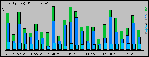 Hourly usage