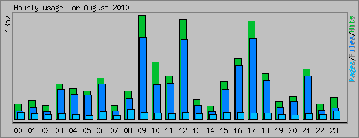 Hourly usage