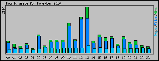Hourly usage