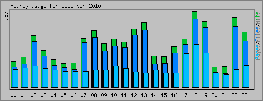 Hourly usage