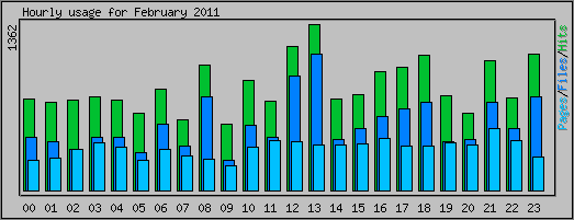 Hourly usage