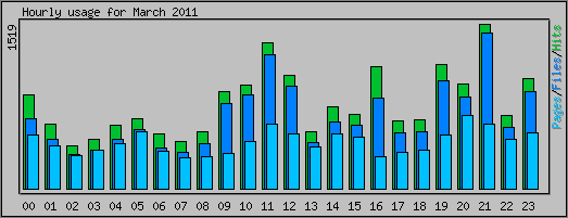 Hourly usage