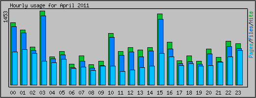 Hourly usage