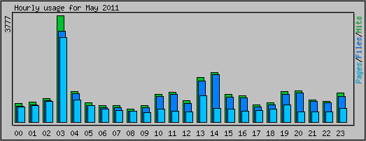 Hourly usage