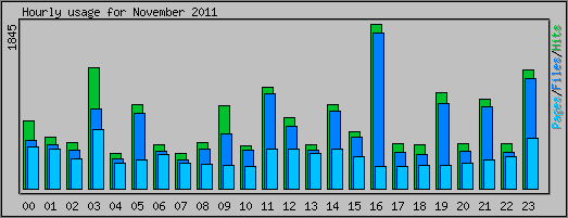 Hourly usage