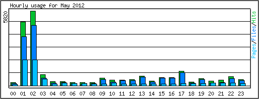 Hourly usage