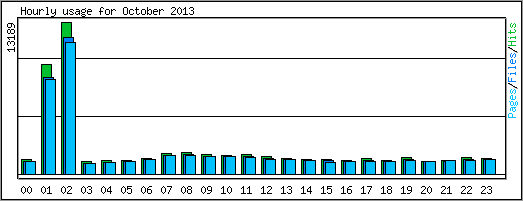 Hourly usage