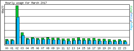 Hourly usage