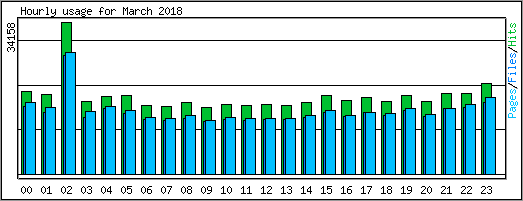 Hourly usage