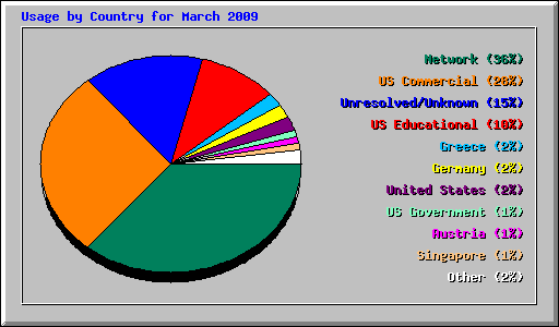 Usage by Country for March 2009