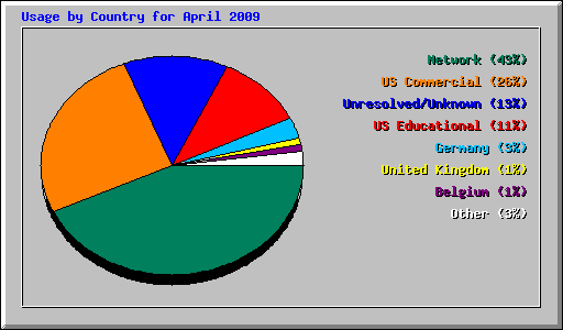 Usage by Country for April 2009