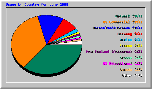Usage by Country for June 2009