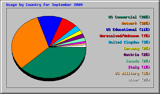Usage by Country for September 2009