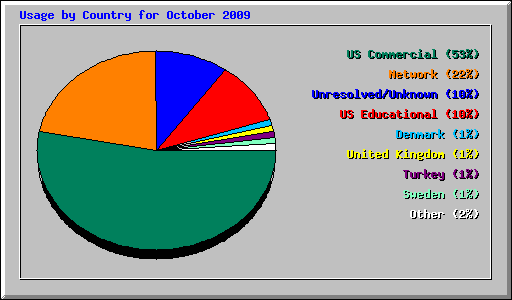 Usage by Country for October 2009
