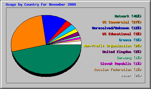 Usage by Country for November 2009