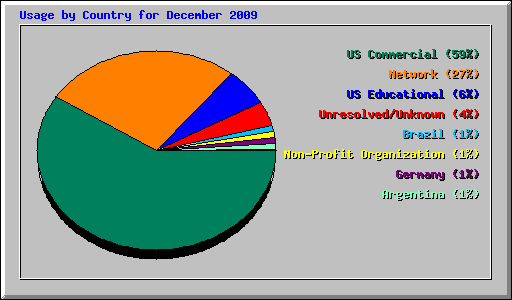 Usage by Country for December 2009