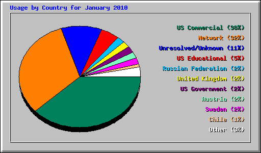 Usage by Country for January 2010
