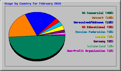 Usage by Country for February 2010