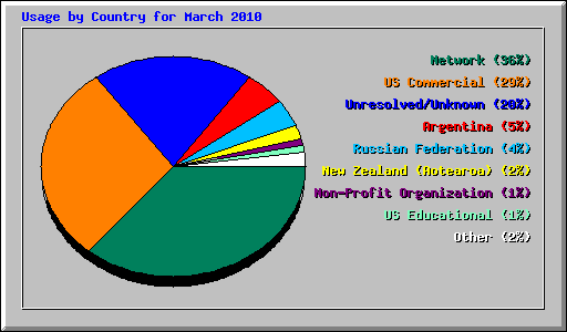 Usage by Country for March 2010
