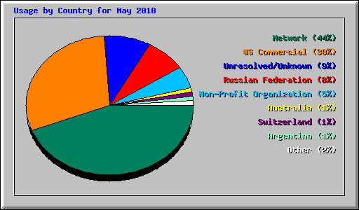 Usage by Country for May 2010