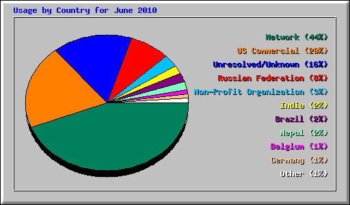 Usage by Country for June 2010