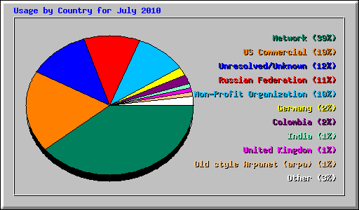 Usage by Country for July 2010
