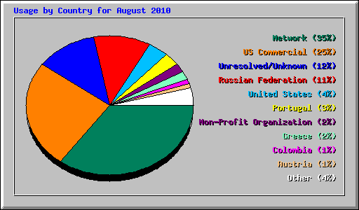 Usage by Country for August 2010