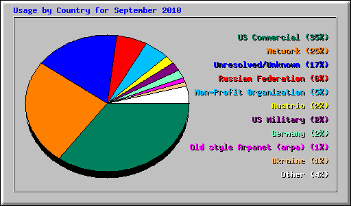 Usage by Country for September 2010