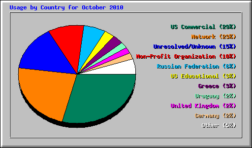 Usage by Country for October 2010