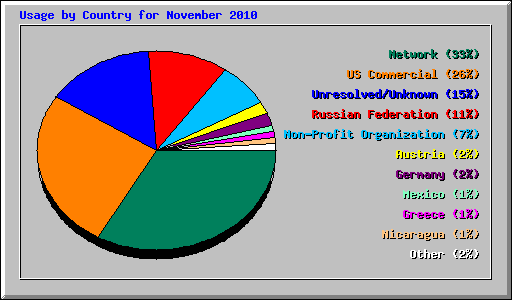 Usage by Country for November 2010