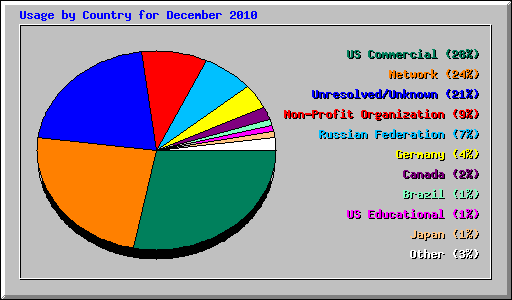 Usage by Country for December 2010