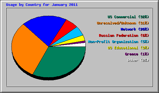 Usage by Country for January 2011