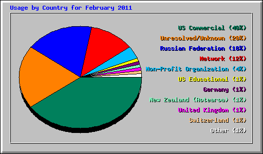 Usage by Country for February 2011