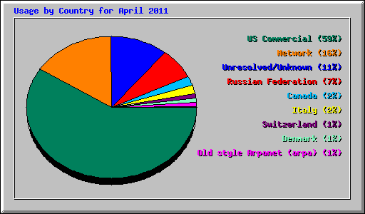 Usage by Country for April 2011