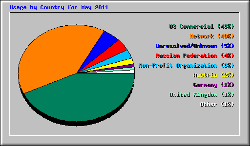 Usage by Country for May 2011