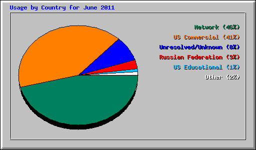 Usage by Country for June 2011