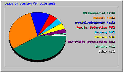 Usage by Country for July 2011