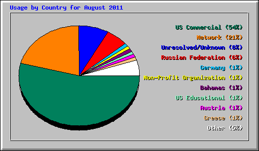 Usage by Country for August 2011