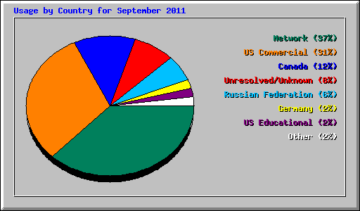 Usage by Country for September 2011