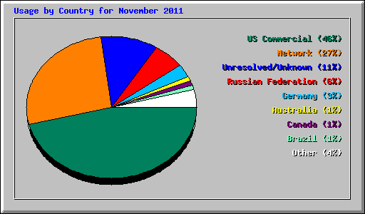 Usage by Country for November 2011