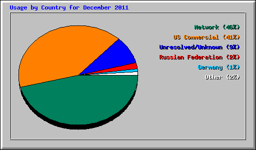 Usage by Country for December 2011