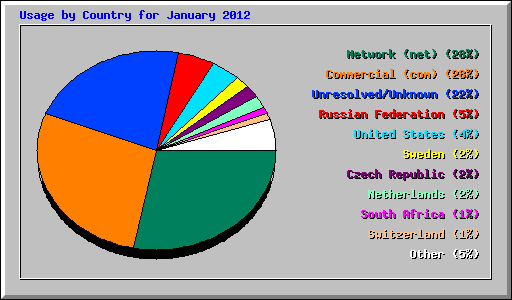 Usage by Country for January 2012