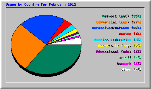 Usage by Country for February 2012