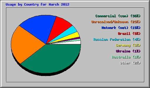 Usage by Country for March 2012