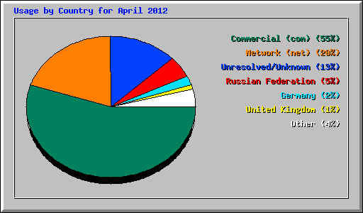 Usage by Country for April 2012