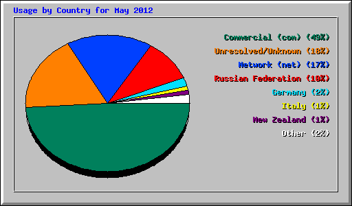 Usage by Country for May 2012