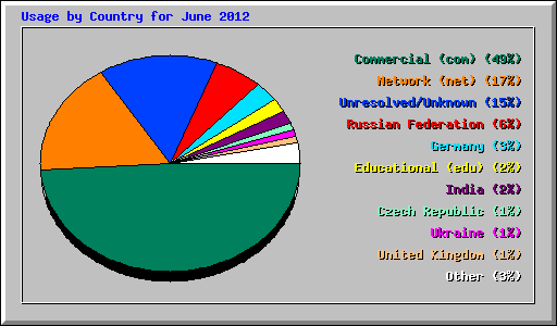 Usage by Country for June 2012
