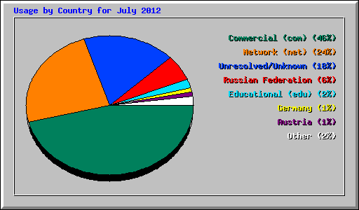 Usage by Country for July 2012